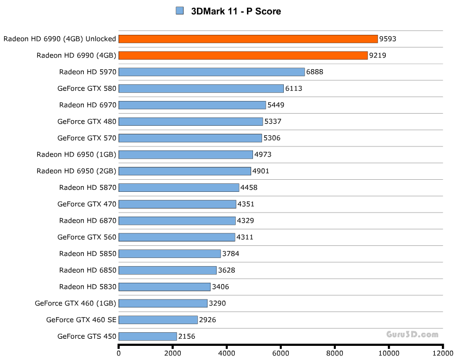 Производительность AMD Radeon HD 6990 (Antilles)